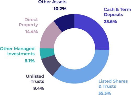 Options trading smsf